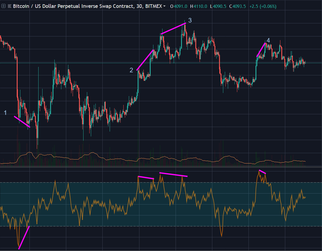 This is what happens when you combine the OBV and RSI indicators.