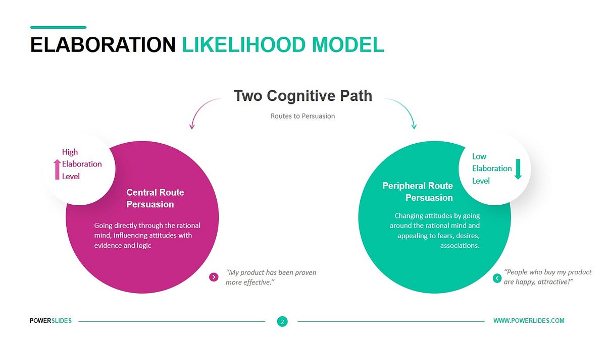 Elaboration Likelihood Model Influence on Persuasive Appeals by