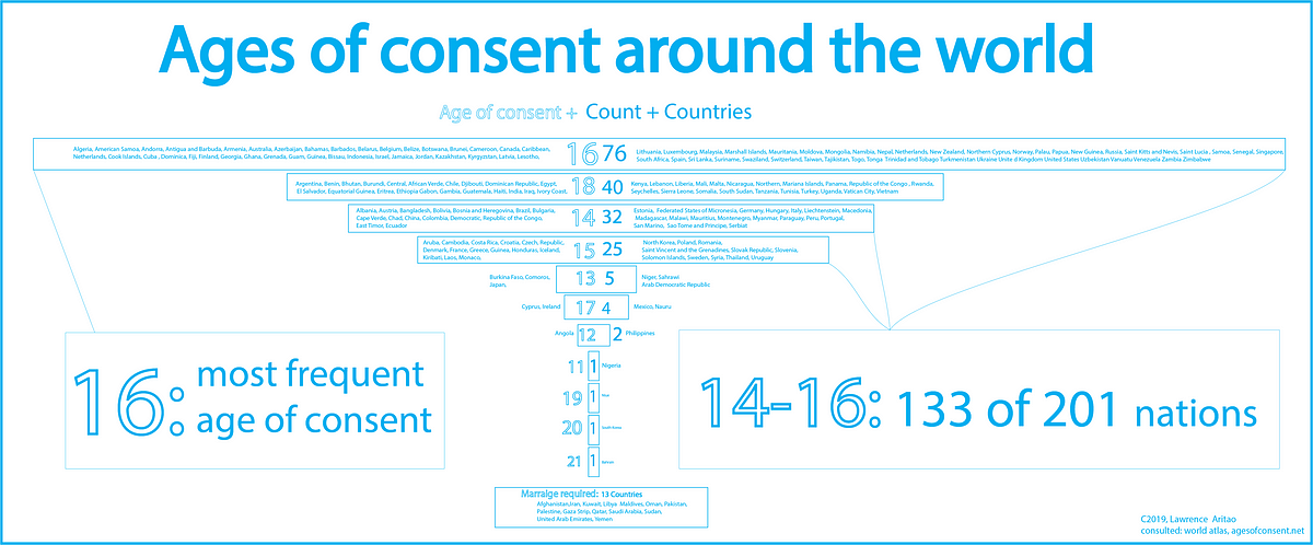 Ages Of Consent Around The World What Is The Age Of Consent It Is The By Lawrence Aritao The Keeper Medium