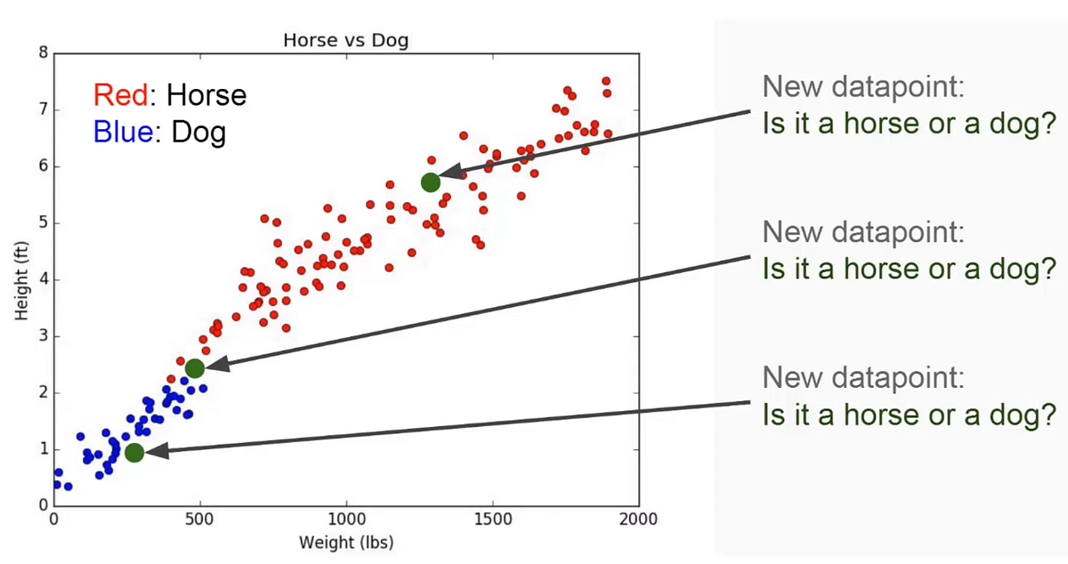 Introduction to K-nearest neighbors(with Github example) | by Ashish ...