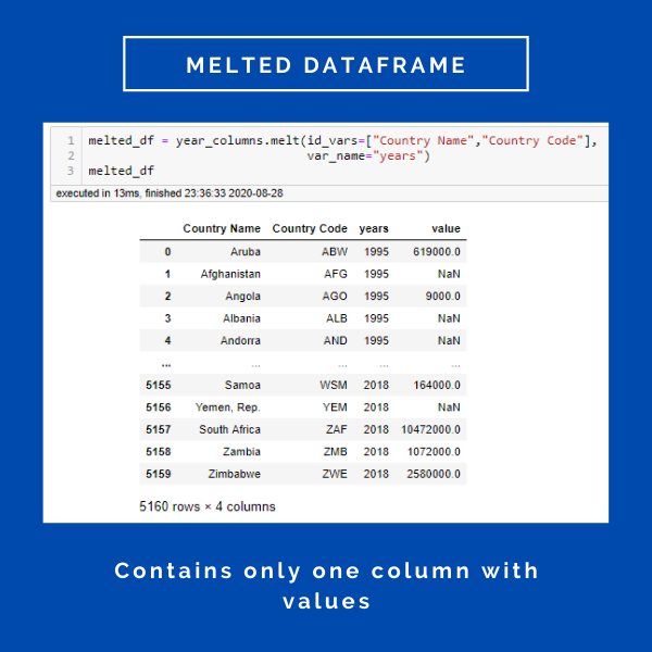 Melted datagrame in pandas