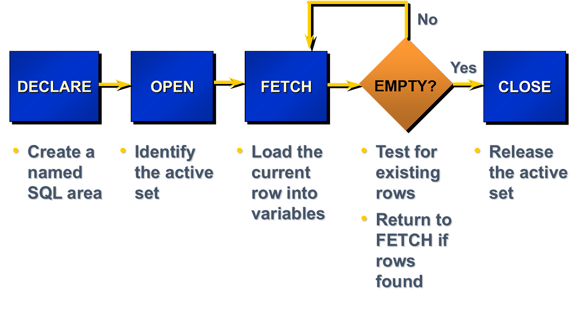 T-SQL Cursor Kullanımı. Programlama dillerinde en kullanışlı… | by Sait ...