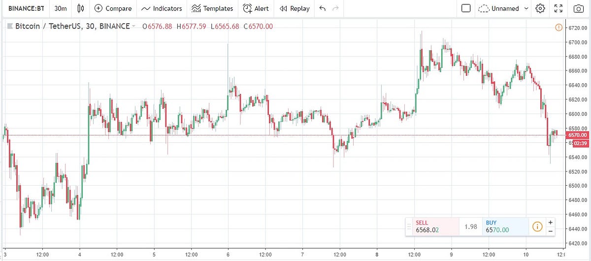 A Different Approach For Bitcoin Day Trading Cryptocurrency Hub - 