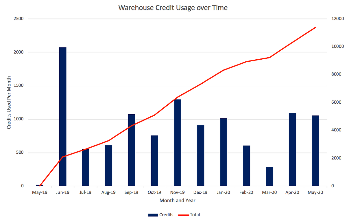 Monitoring Snowflake Usage. One of the most frequently asked… by John