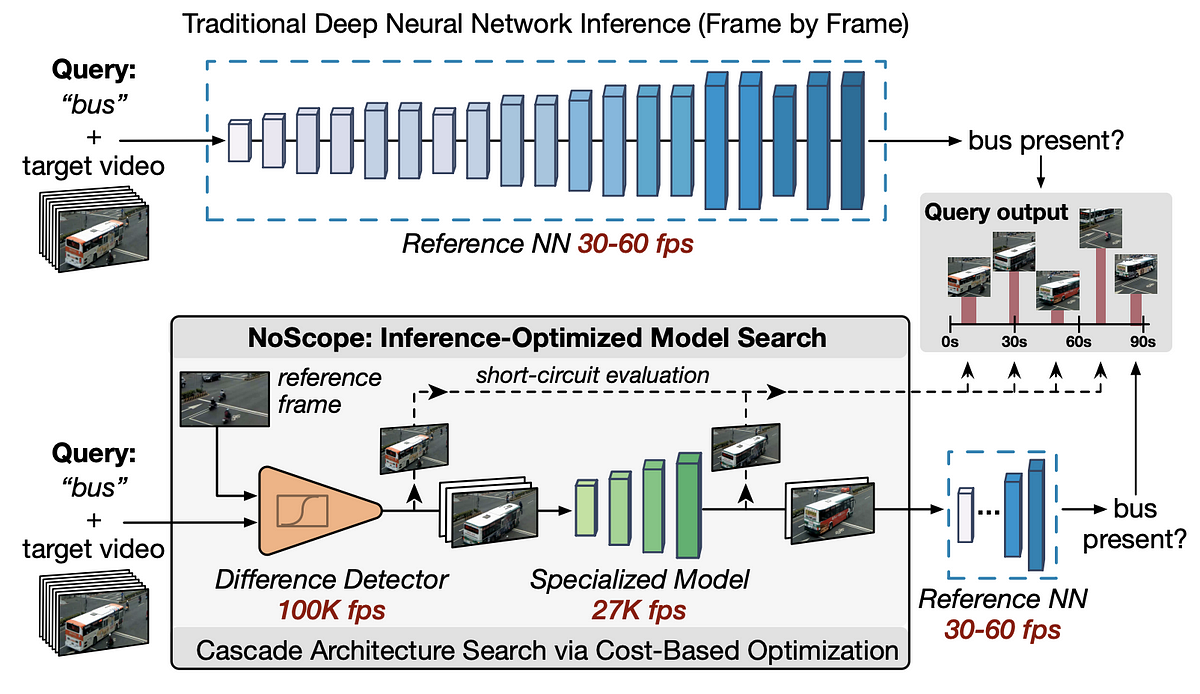 NoScope: Scaling Neural Network Queries to the Real-World