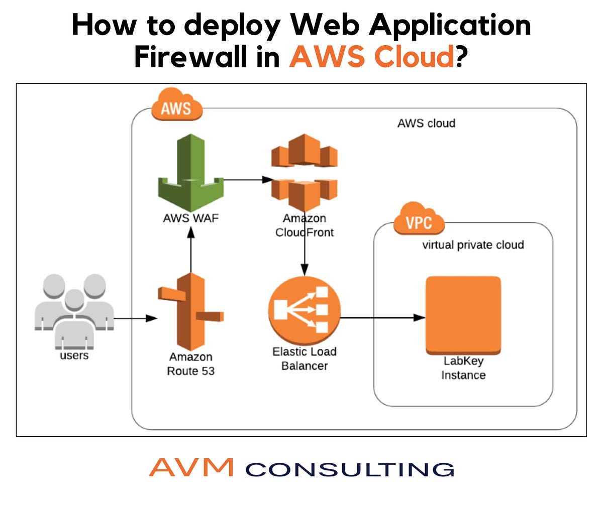 How to deploy Web Application Firewall in AWS Cloud? | by Kubernetes  Advocate | AVM Consulting Blog | Medium