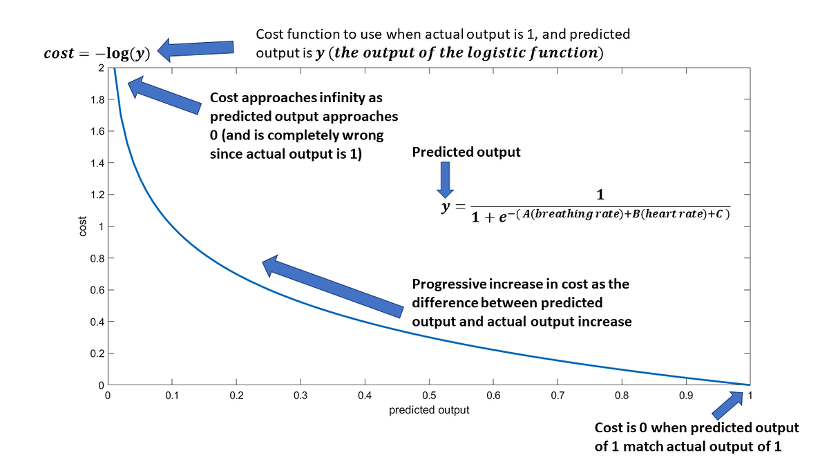 what is logistic regression and how does it work