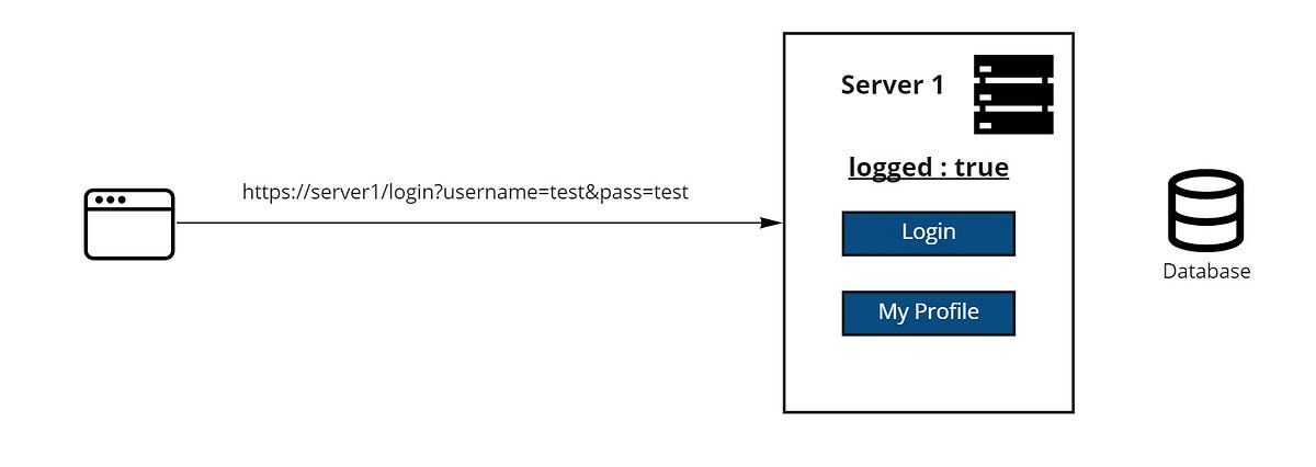 Stateful Applications. Level: Beginner | by Şafak ÜNEL | Medium