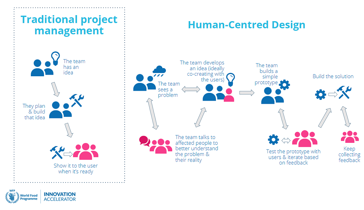 User research: Why you should keep people front and centre in the  innovation process | Medium