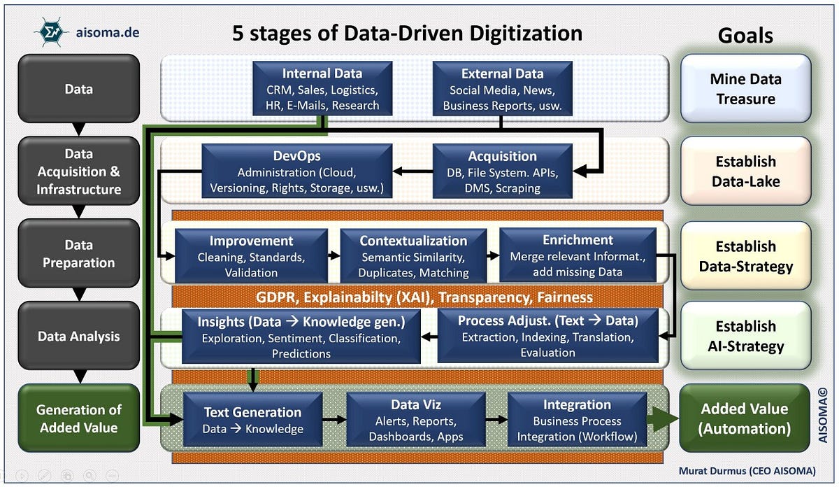 The 5 Stages of Data-Driven Digitization | by Murat Durmus (CEO @AISOMA ...