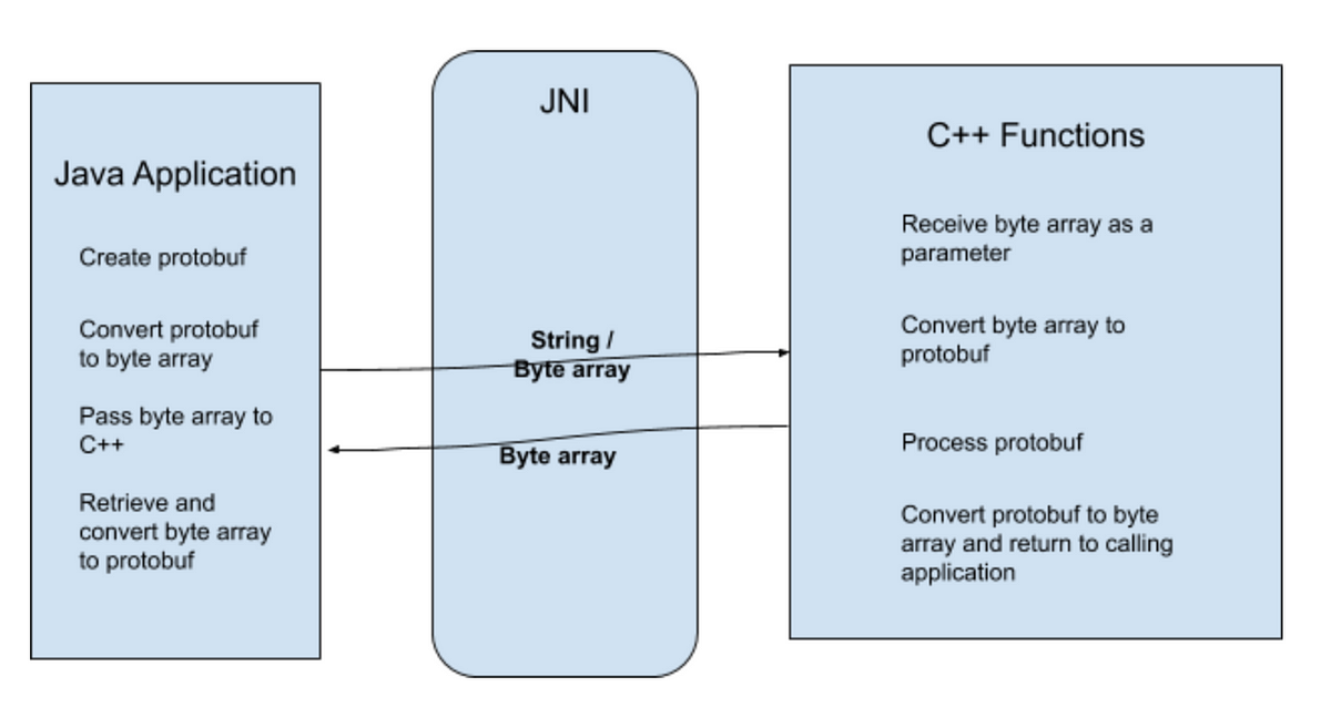 Passing Protobufs between Java and native C++ code using JNI | by Dhaval  Durve | Medium