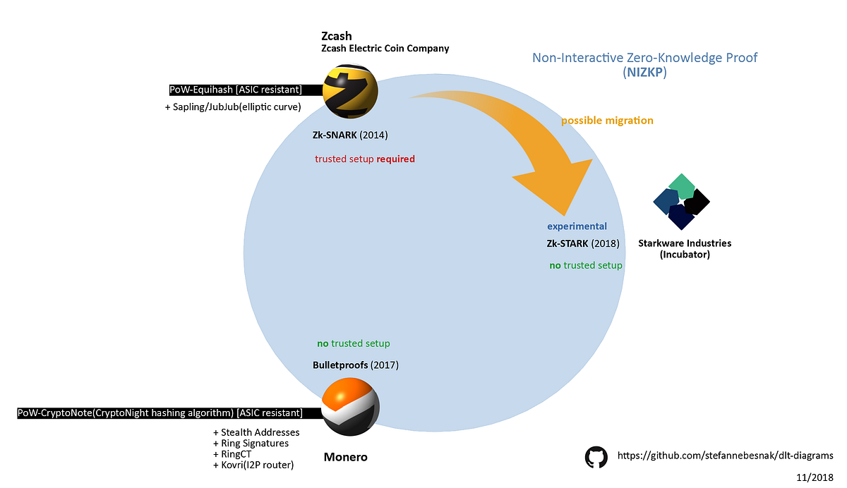 Noninteractive zeroknowledge proof(Zcash)(Monero) by Stefan