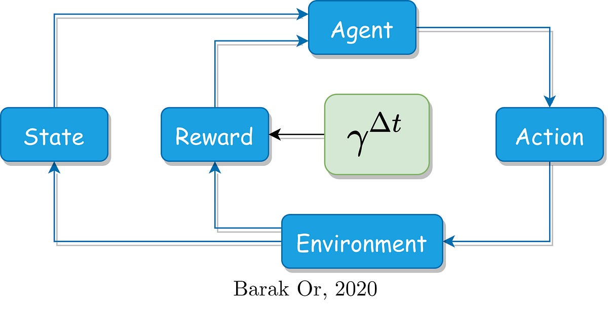 Penalizing the Discount Factor in Reinforcement Learning