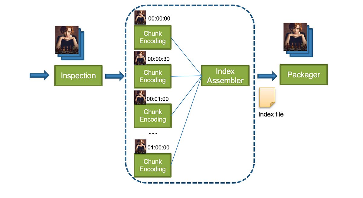 Behind the scenes of the beloved Netflix streaming service and content, there are many technology innovations in media processing. Packaging has alway