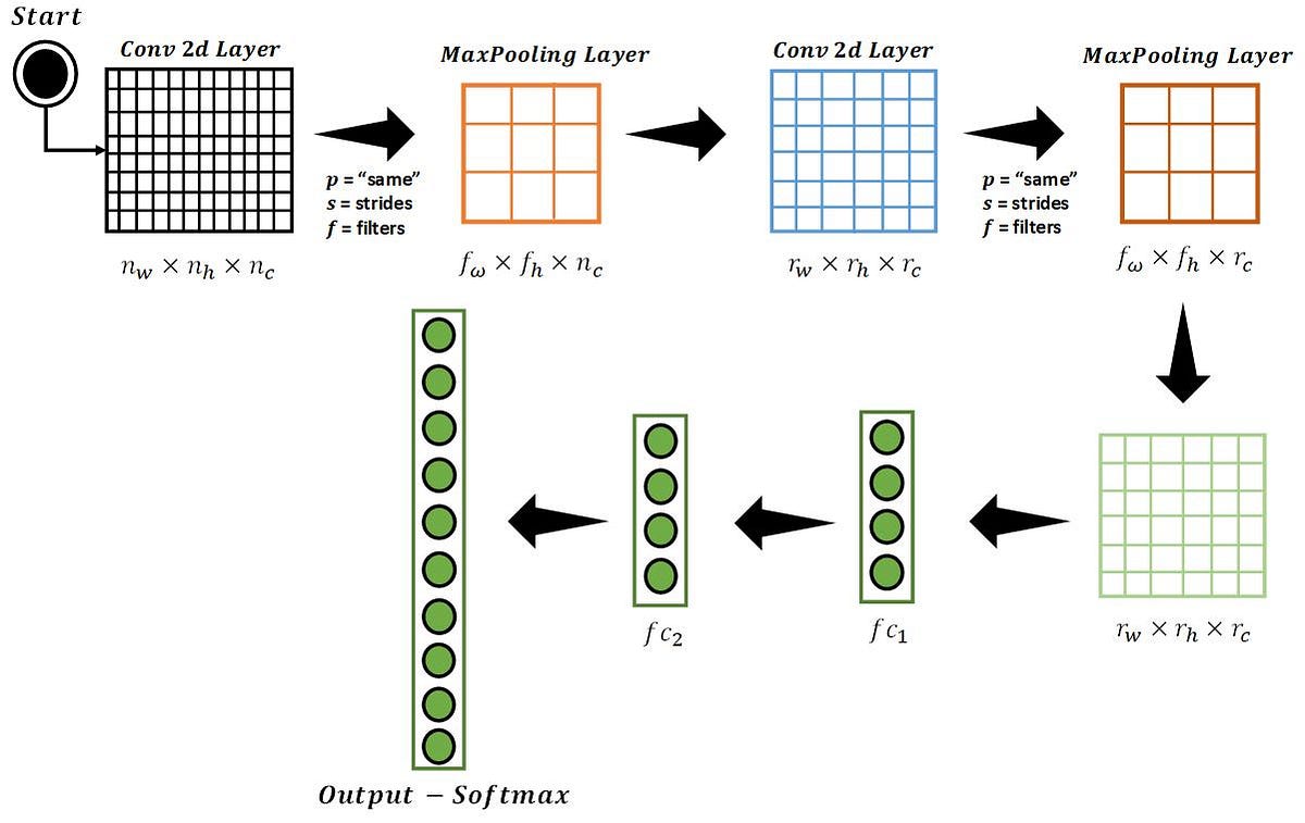 Quick Overview of Convolutional Neural Networks across 4 Frameworks ...