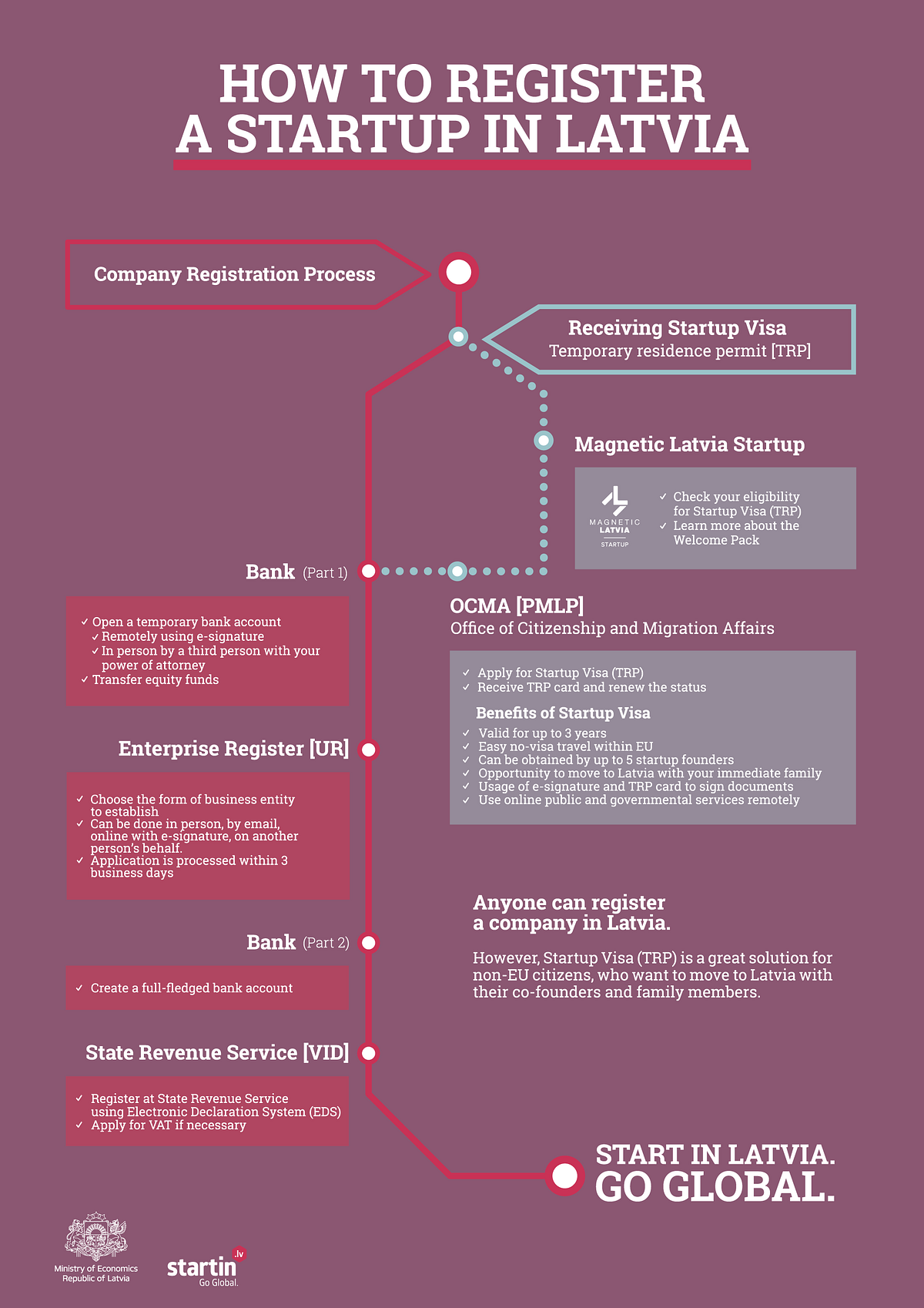 How to register a Startup in Latvia. | by Latvian Startup association  “Startin.LV” | Medium