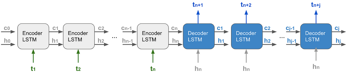 Building Seq2Seq LSTM with Luong Attention in Keras for Time Series Forecasting