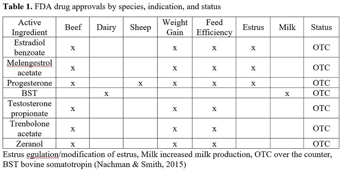 What’s in Your Meat? Livestock Hormones and Your Health by Dr