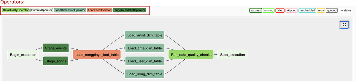 5 essential tips to build an ETL pipeline for a database hosted on Redshift