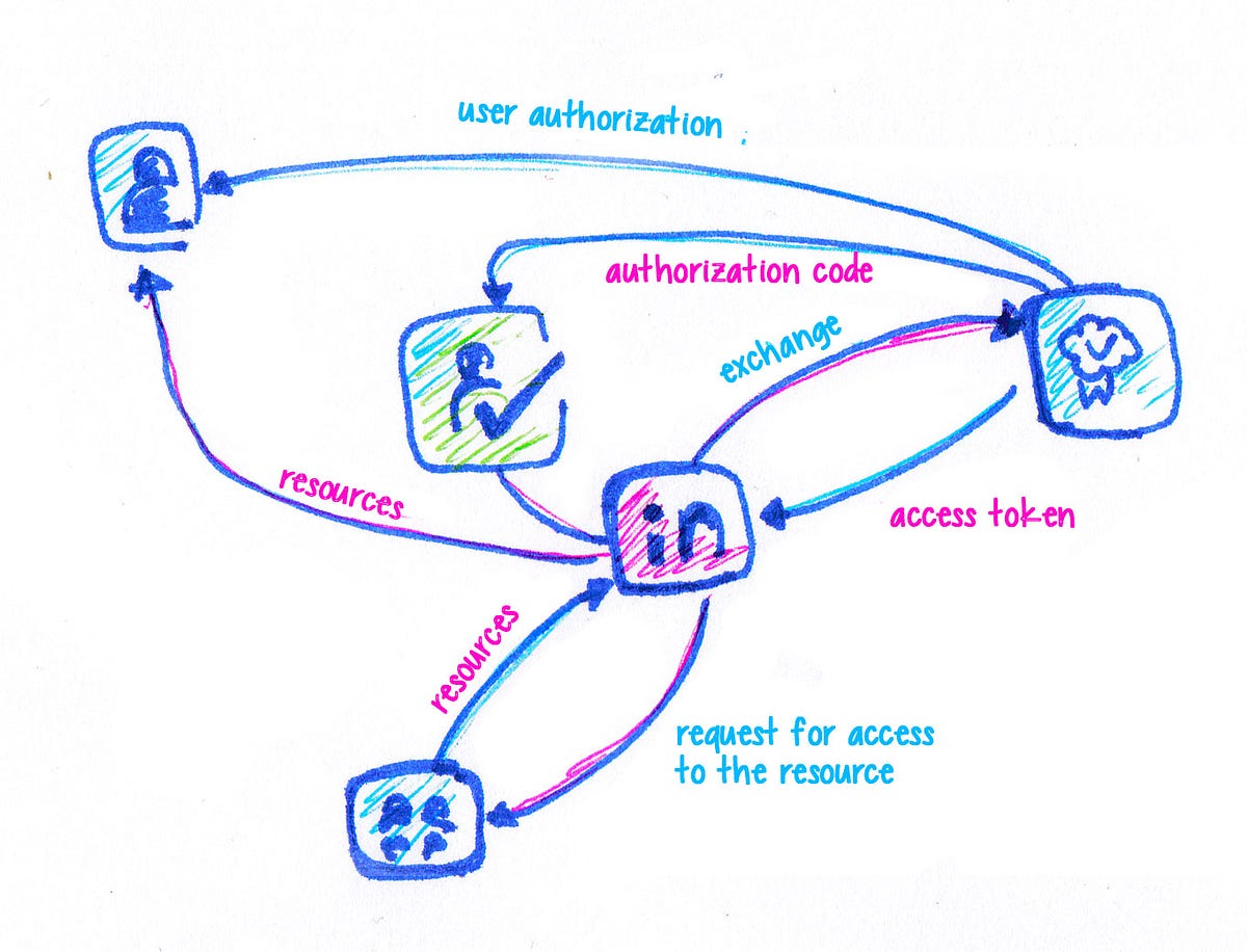 the-oauth2-0-protocol-the-oauth2-protocol-is-a-standard-that-by