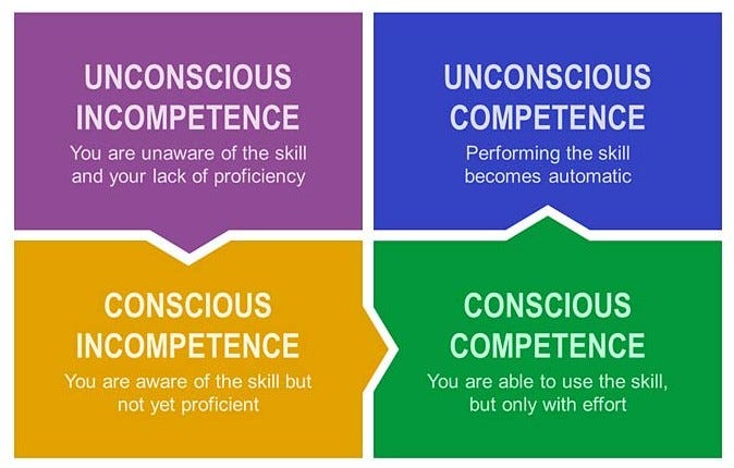 competence unconscious learning stages four matrix model self level positive towards praise strength gains instant talk medium example breathing thinking