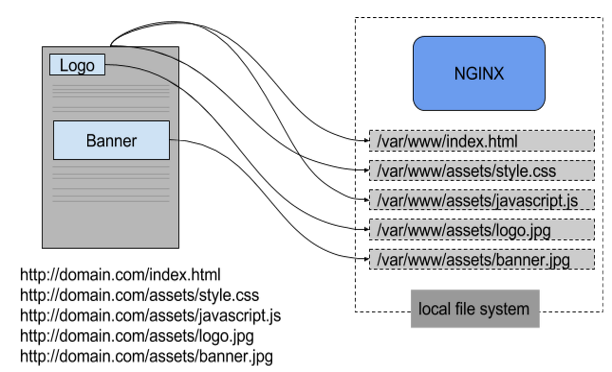 Using CDN for Assets Hosting. In general a web application consists