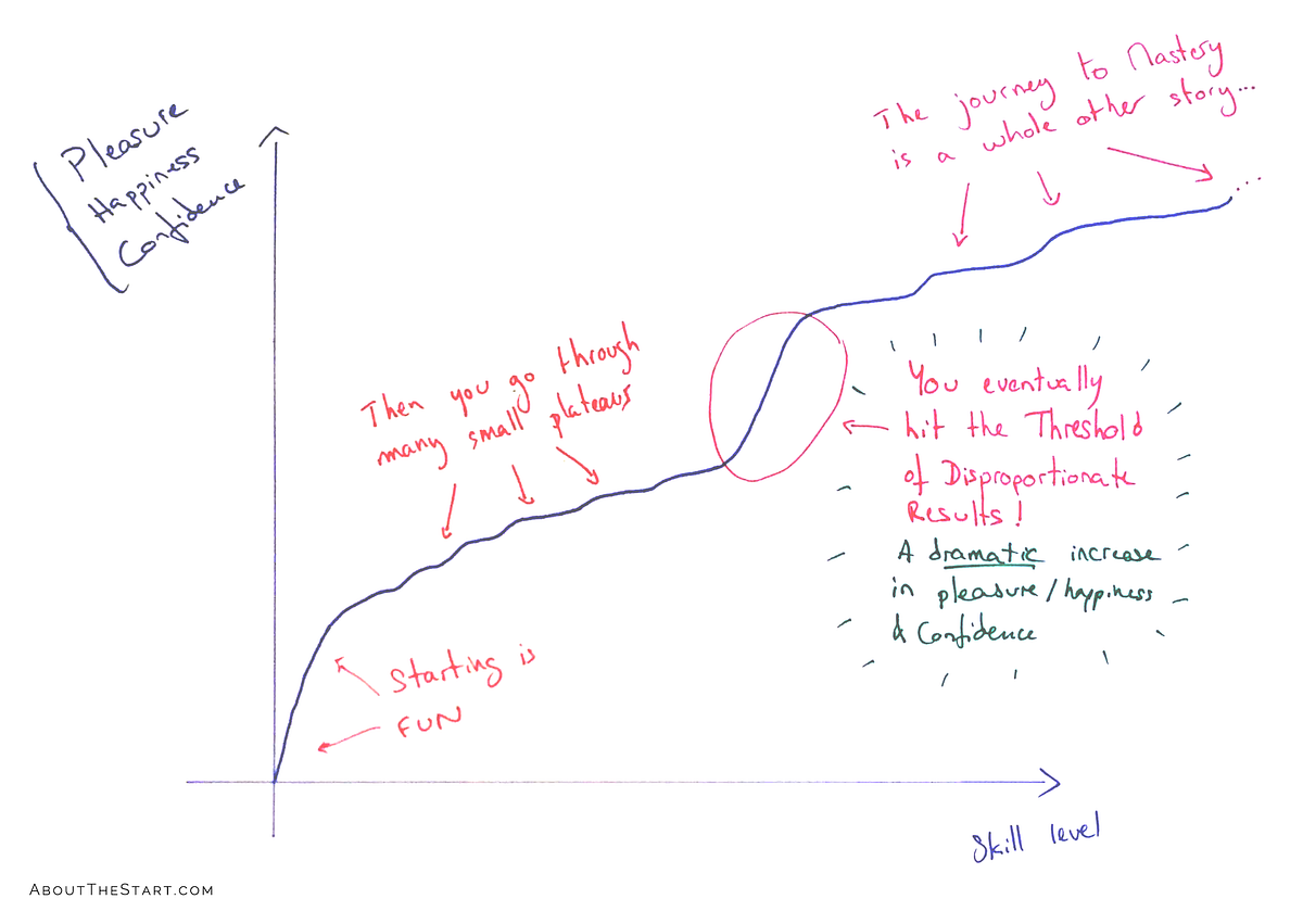 The Path to Learning Anything — 7 Phases to the Threshold by Tristan