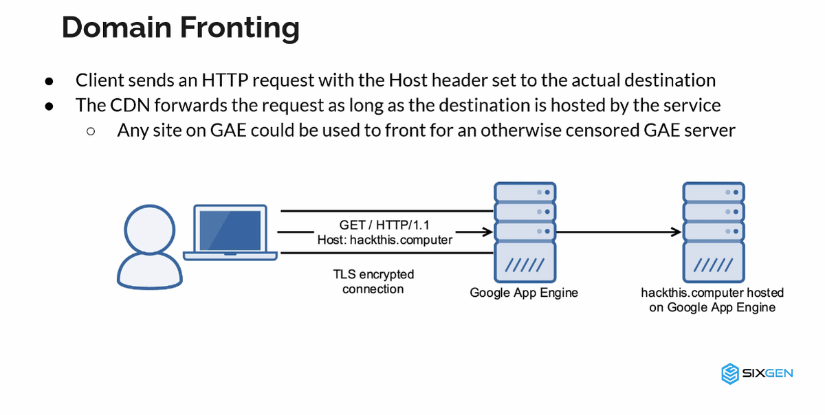A technique for Censorship Circumvention Domain Fronting by