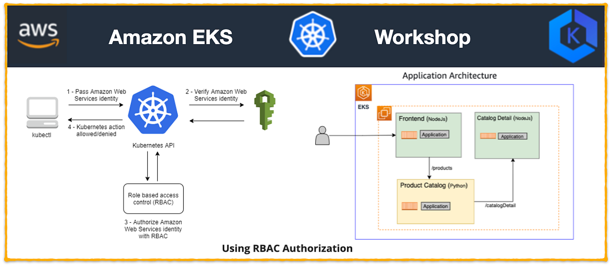 Amazon EKS RBAC (RoleBased Access Control) AWS Tip