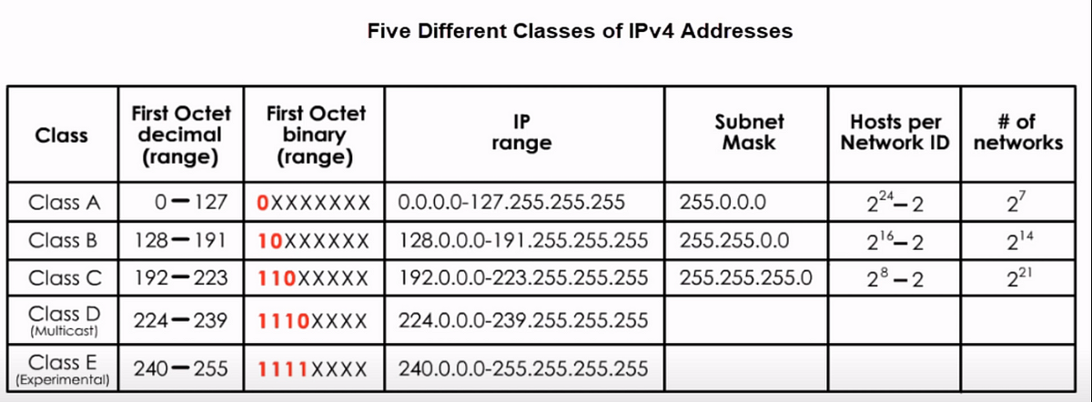 Tricks to remember five classes of IPv4 | by Geeky much! | Networks &  Security | Medium
