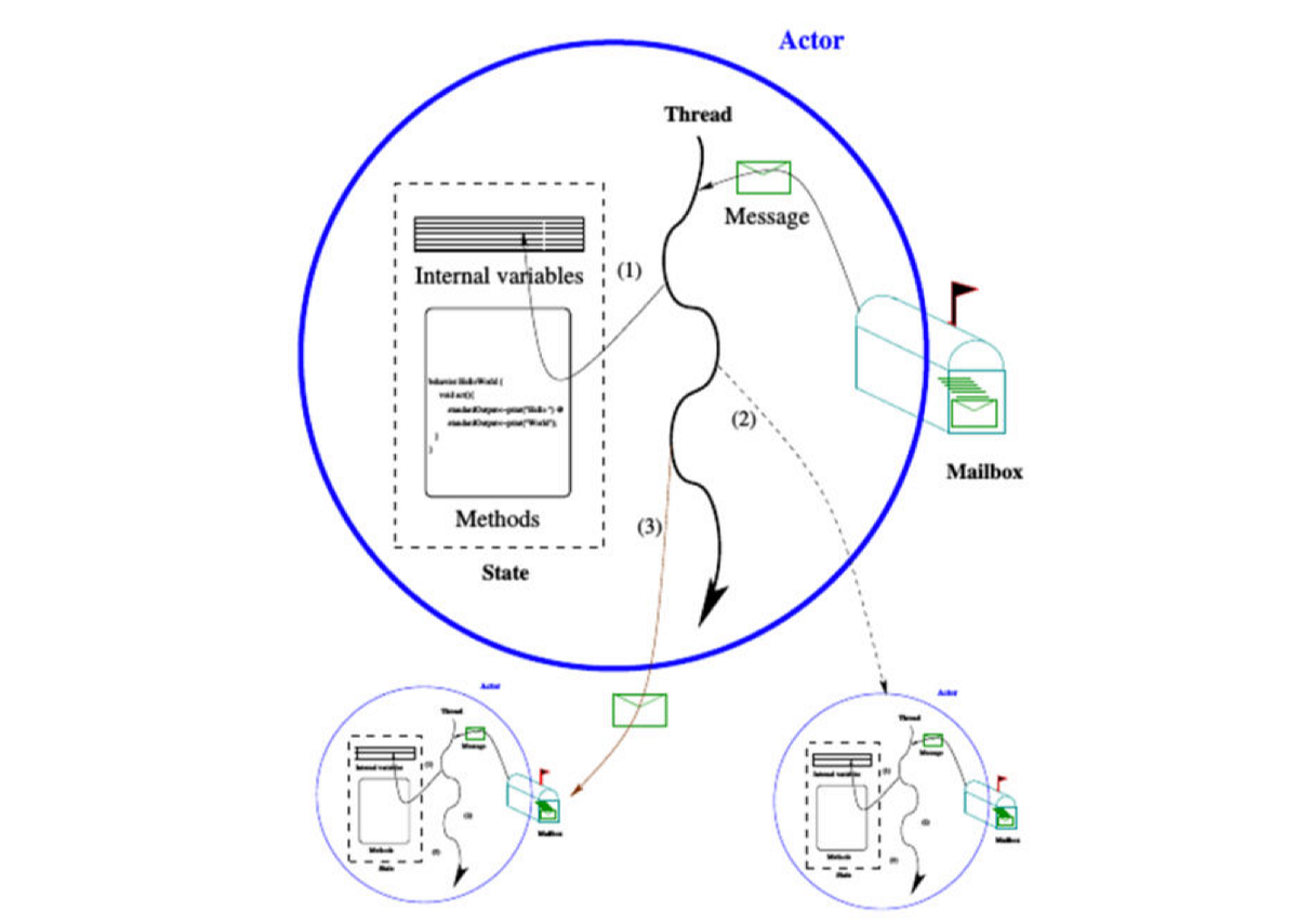 Database system reimagined using Actor model | by Vamshik Shetty | Medium