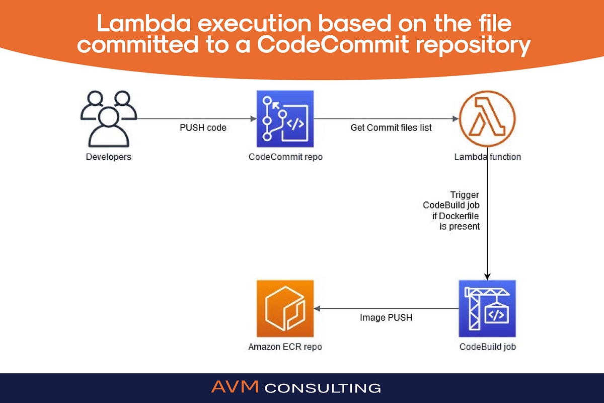 Lambda execution based on the file committed to a codecommit repository