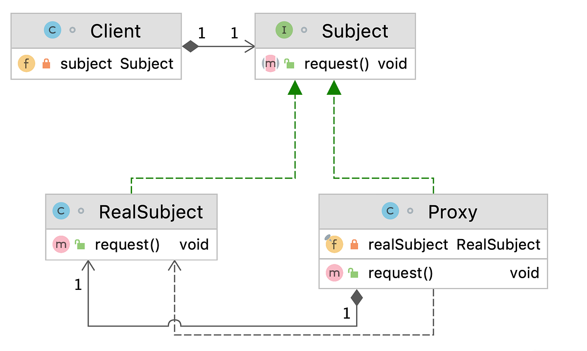 Design Pattern Proxy, in a nutshell by Luiz Gustavo De O. Costa Medium