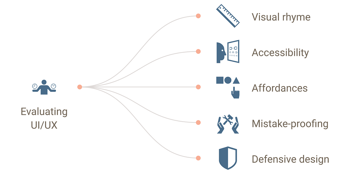 5 Things to Consider When Evaluating UIs | by Dio Synodinos | NYC ...