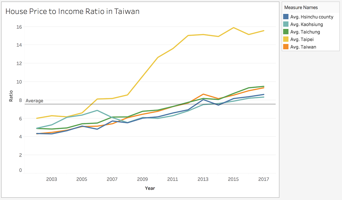 How expensive to live in Taiwan ? by ChunTa Kung Medium
