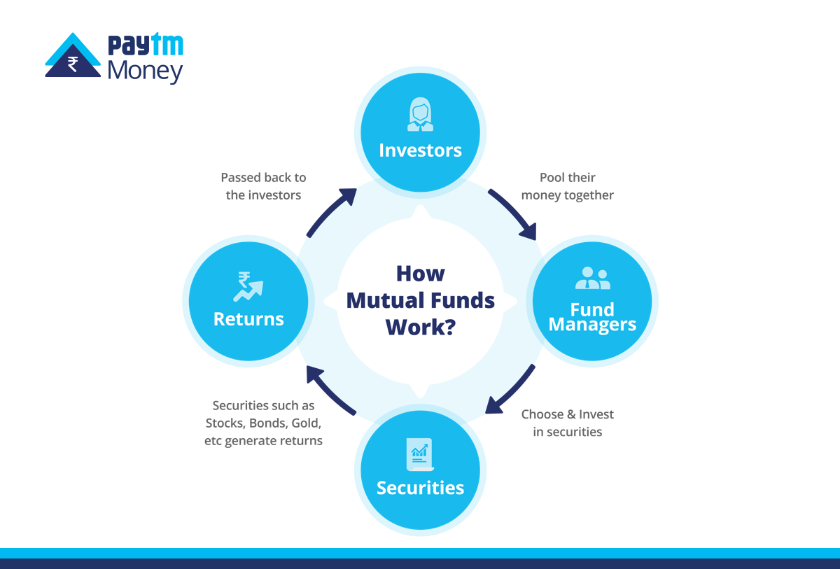 What Are Mutual Funds Know All Its Types Complete Guide WittyPen 