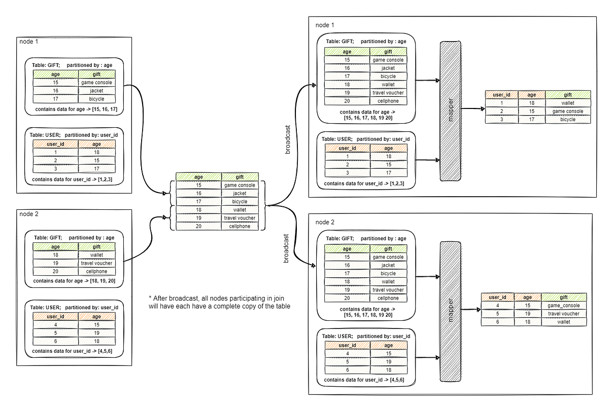 Data Joins In Distributed Systems By Shailav Shrestha Medium Medium