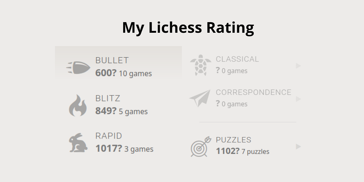 My Only Reason To Know My Chess Rating Getting Into Chess