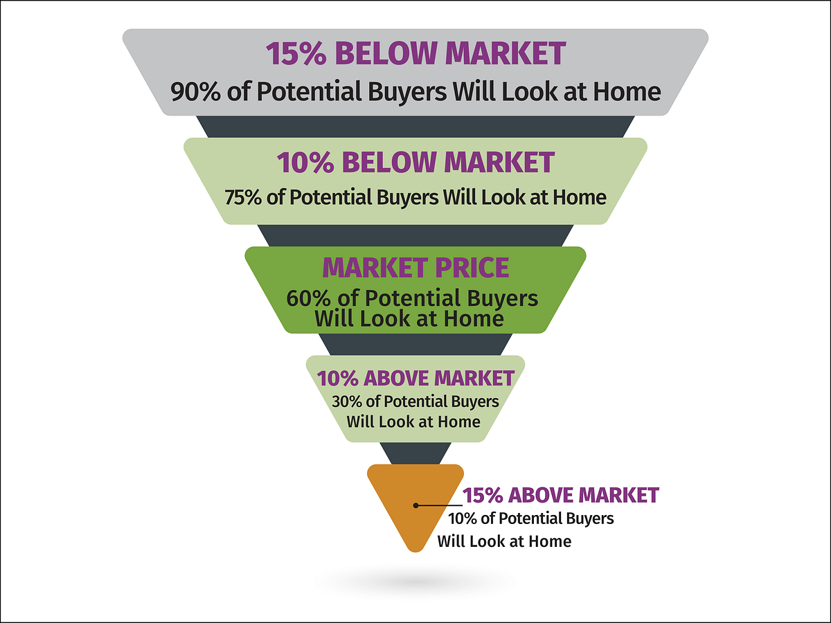 The Property Pricing Pyramid. Allows For Both Seller & Buyers To… by