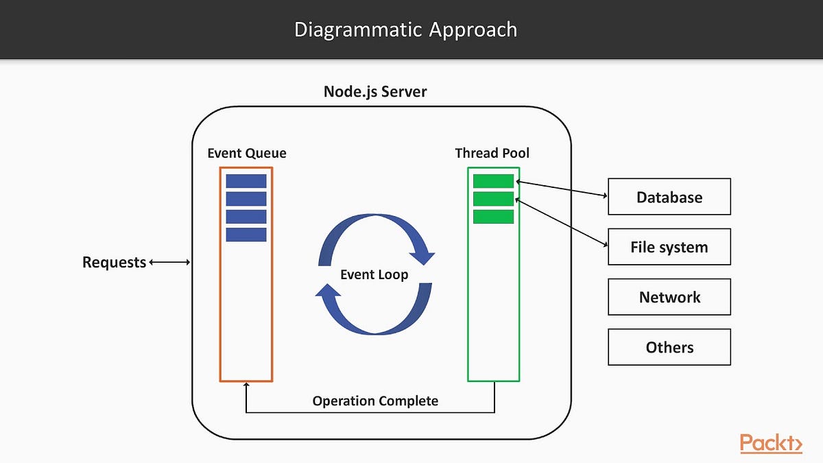 Event loop in Node js. Introduction | by Dipak Belsare | nonstopio