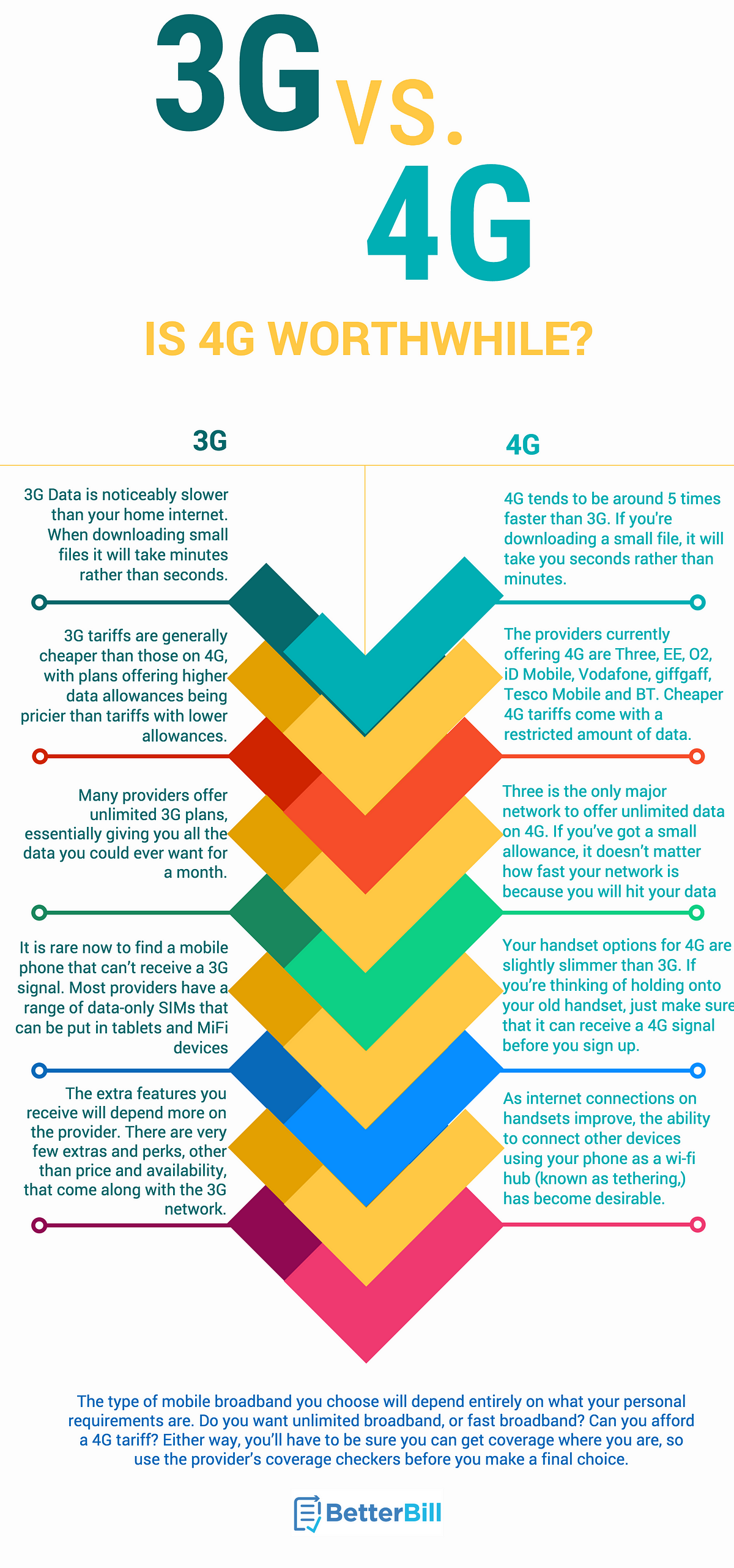 The Difference Between 3G & 4G Data by BetterBill Medium
