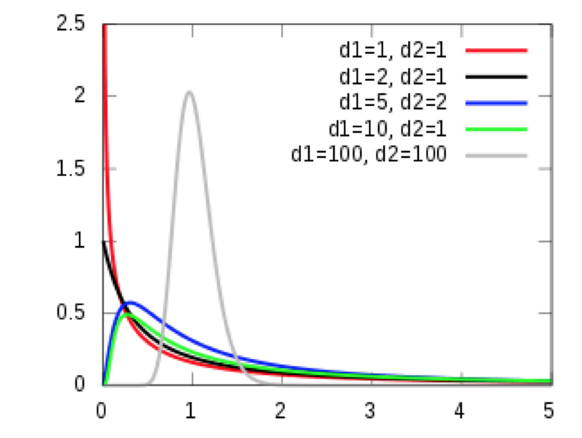 Analysis of Variance and its Variations by Justin Tennenbaum