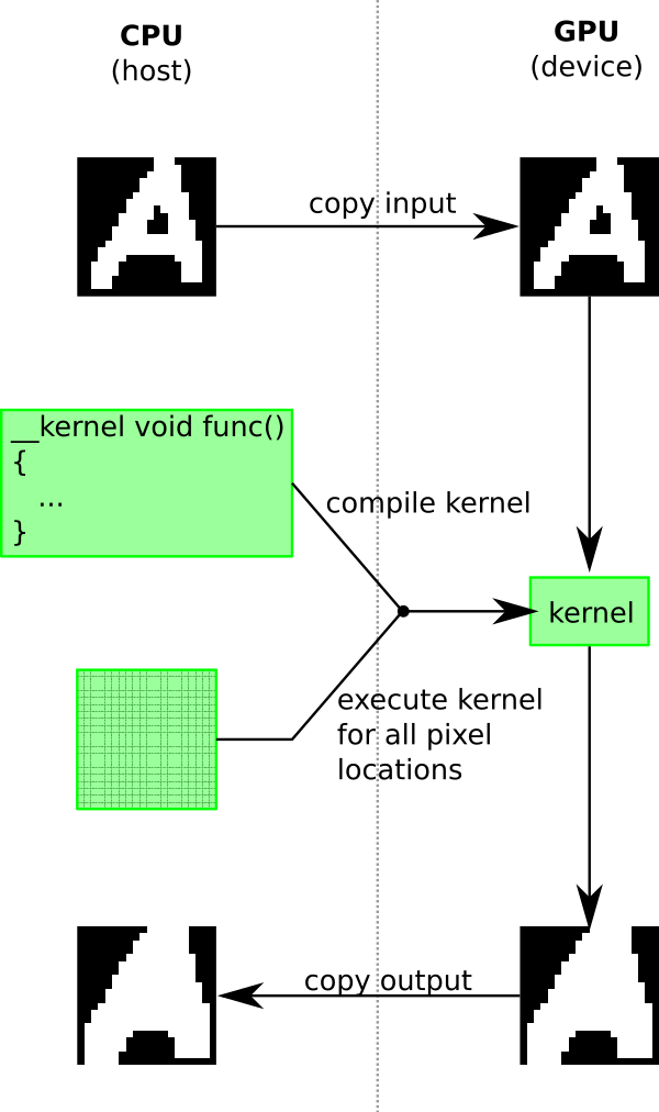 Gpu Image Processing Using Opencl By Harald Scheidl Towards Data Science