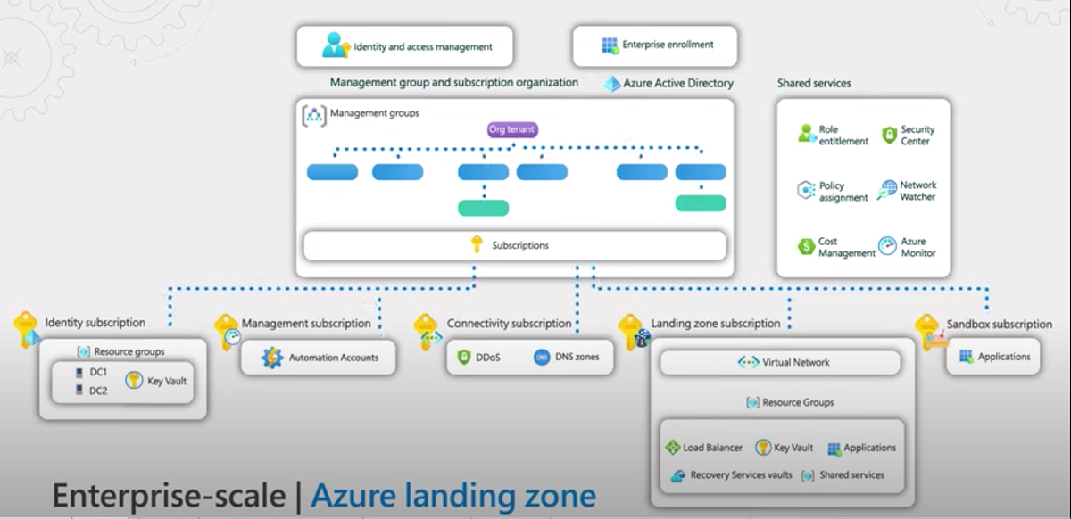Ensure success as you migrate or build new solutions in the Cloud with