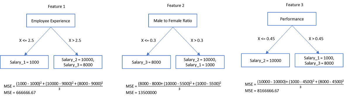 Decision Tree — Using Python, From the Scratch | by Afrid Mondal | Aug ...