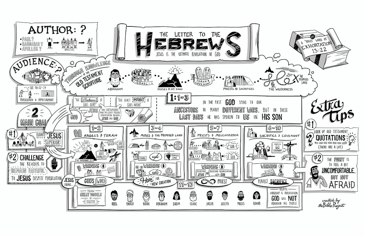 Hebrews A Glimpse Through The Bible Project By Wilson Weng Medium