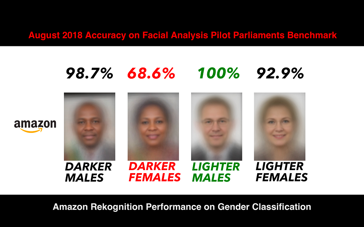 Response: Racial and Gender bias in Amazon Rekognition — Commercial AI  System for Analyzing Faces. | by Joy Buolamwini | Medium