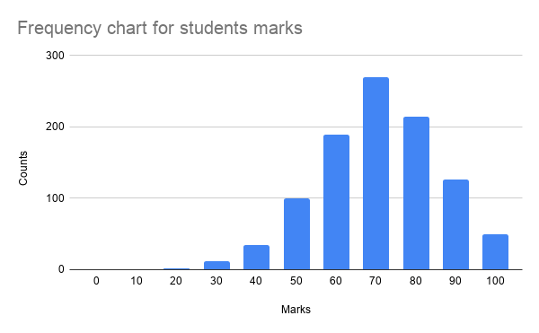 Part 2: Creating a Histogram with Data Labels and Line Chart | by Bhavesh Parvatkar | Udacity ...