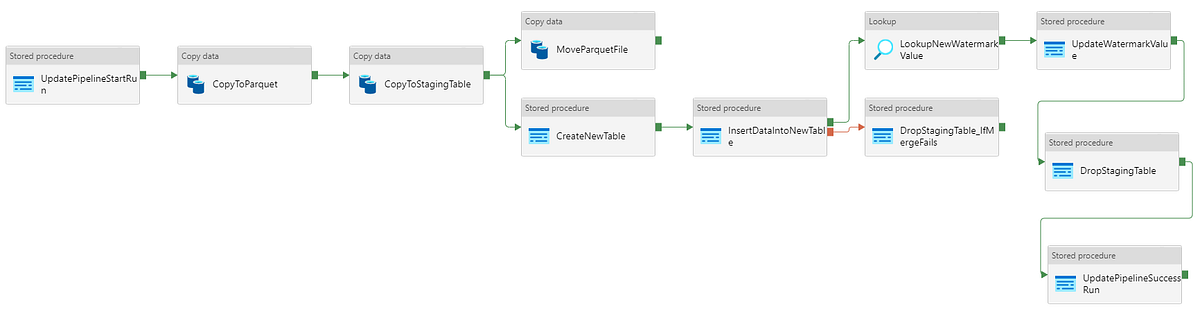 Automated approach for creating ServiceNow tables in Azure database ...