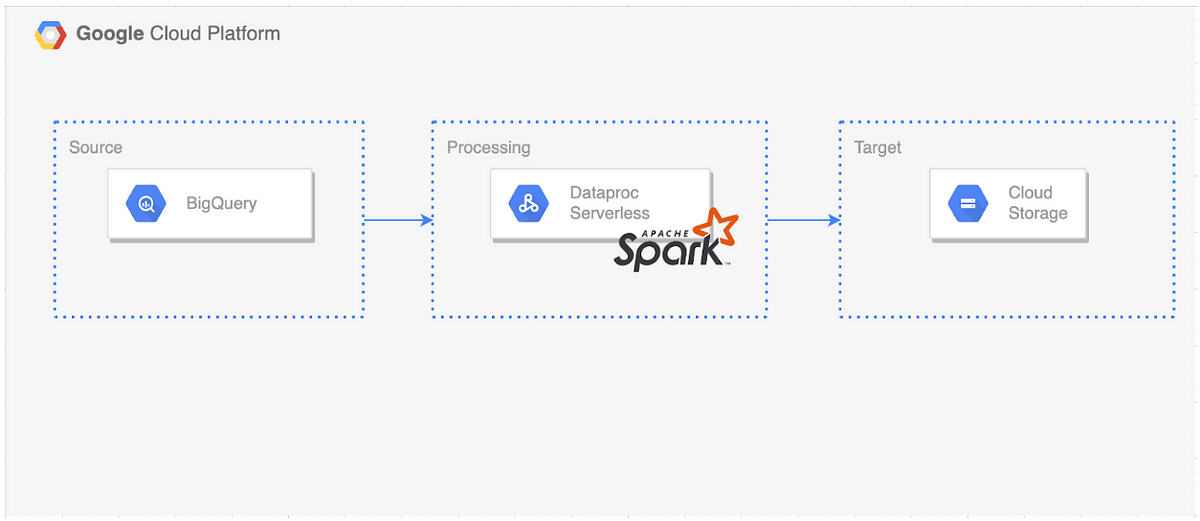 Moving Data from BigQuery to GCS — using GCP Dataproc Serverless and PySpark